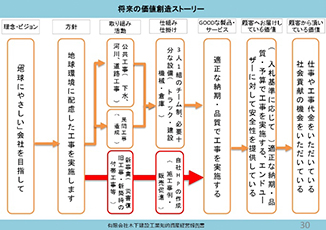 将来の価値創造ストーリー