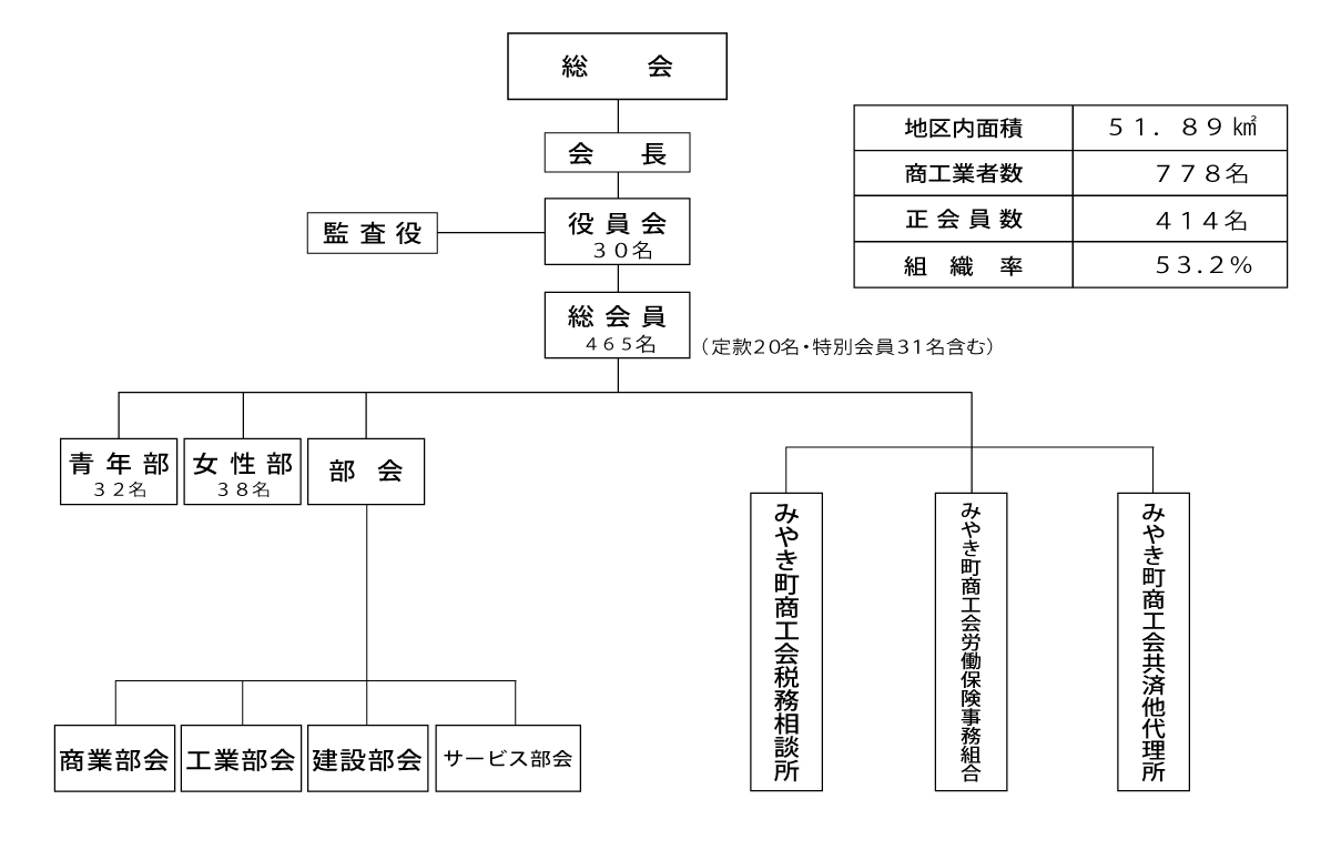 みやき町商工会の組織