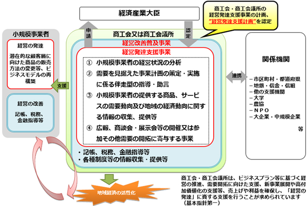 経営発達支援計画とは