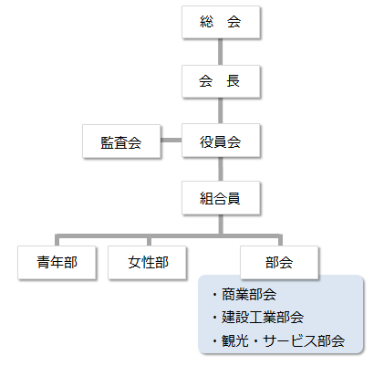 大町町商工会組織図