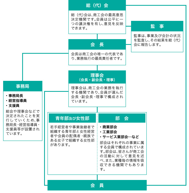 商工会の組織図