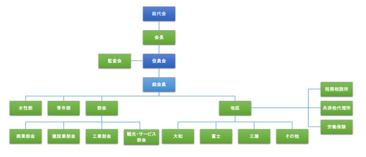 商工会の組織図