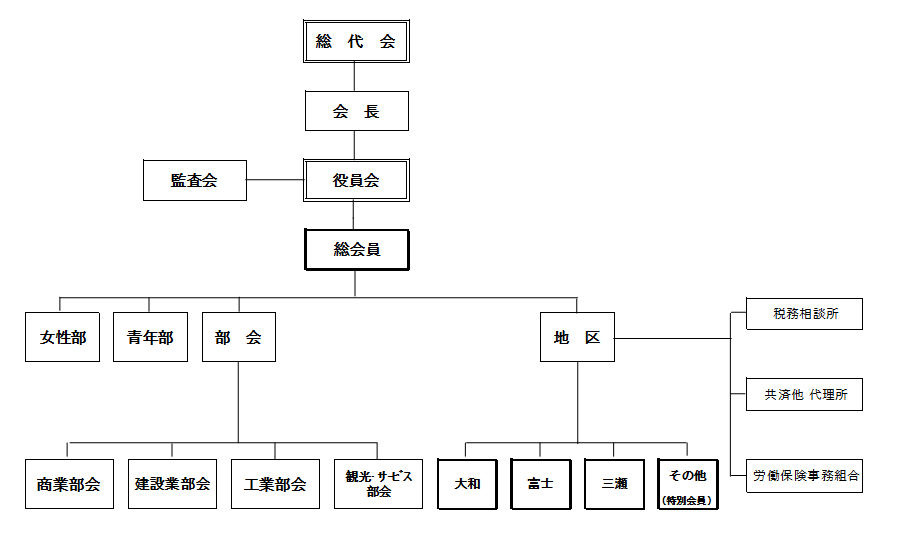 商工会の組織図