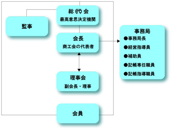 商工会の組織