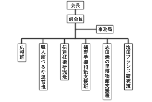 塩田職人組合組織図